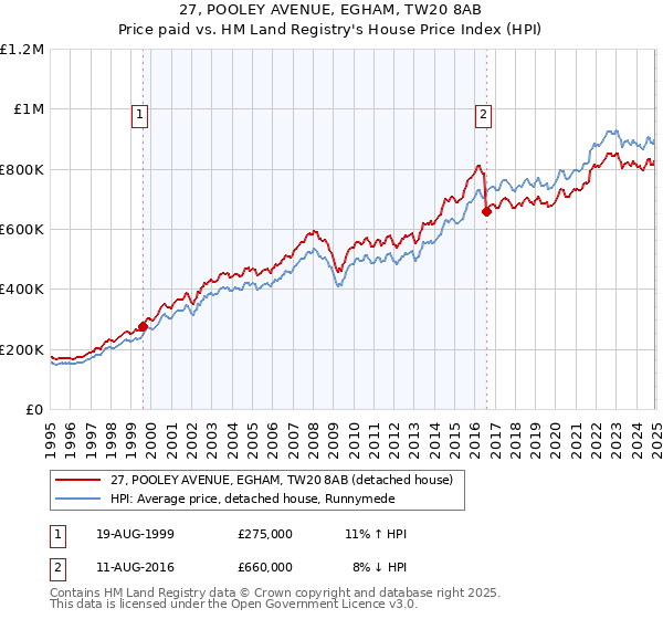 27, POOLEY AVENUE, EGHAM, TW20 8AB: Price paid vs HM Land Registry's House Price Index