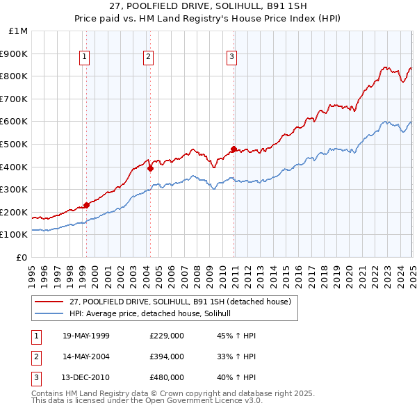 27, POOLFIELD DRIVE, SOLIHULL, B91 1SH: Price paid vs HM Land Registry's House Price Index