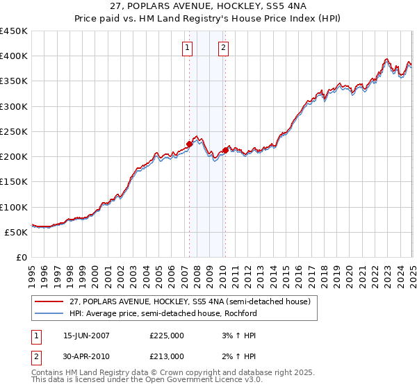27, POPLARS AVENUE, HOCKLEY, SS5 4NA: Price paid vs HM Land Registry's House Price Index