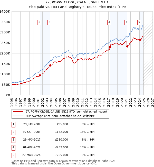 27, POPPY CLOSE, CALNE, SN11 9TD: Price paid vs HM Land Registry's House Price Index