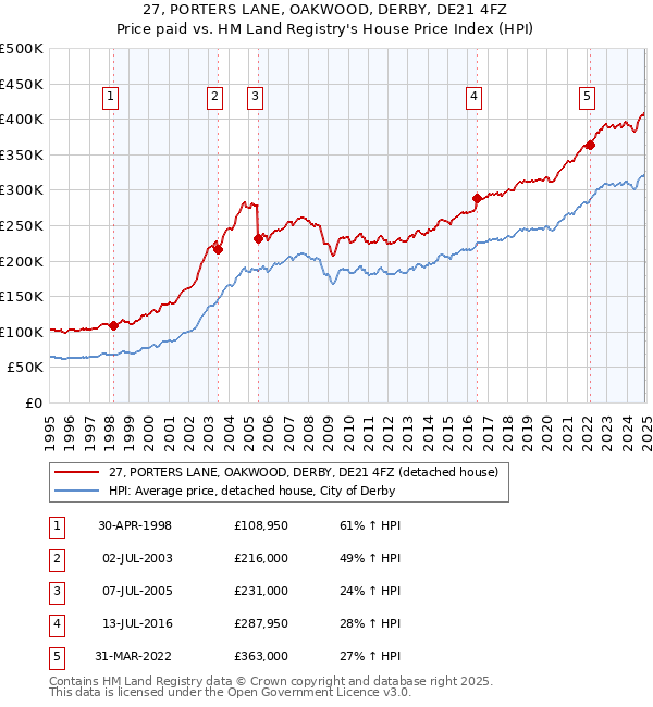 27, PORTERS LANE, OAKWOOD, DERBY, DE21 4FZ: Price paid vs HM Land Registry's House Price Index
