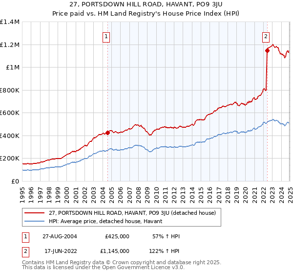 27, PORTSDOWN HILL ROAD, HAVANT, PO9 3JU: Price paid vs HM Land Registry's House Price Index