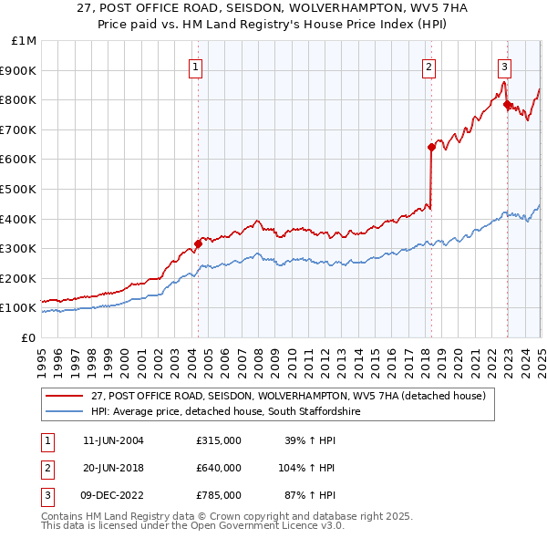 27, POST OFFICE ROAD, SEISDON, WOLVERHAMPTON, WV5 7HA: Price paid vs HM Land Registry's House Price Index