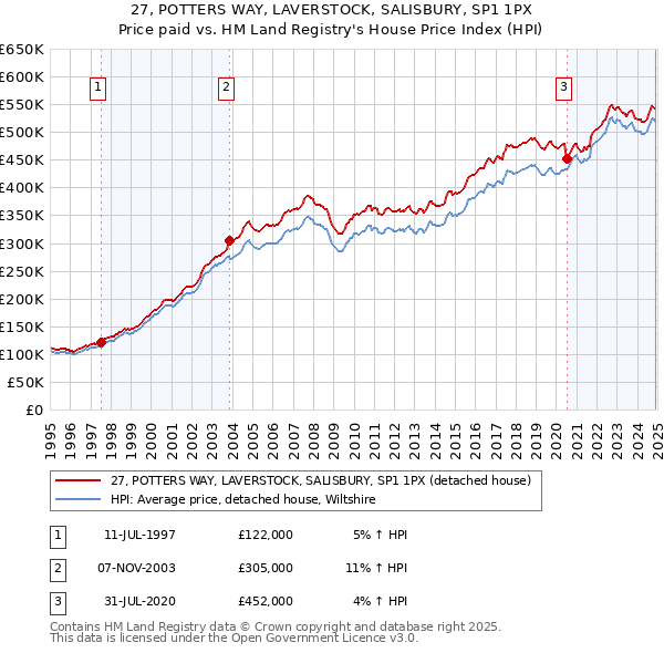 27, POTTERS WAY, LAVERSTOCK, SALISBURY, SP1 1PX: Price paid vs HM Land Registry's House Price Index