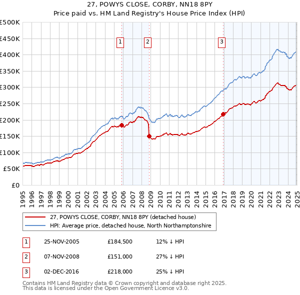 27, POWYS CLOSE, CORBY, NN18 8PY: Price paid vs HM Land Registry's House Price Index