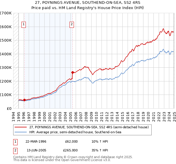 27, POYNINGS AVENUE, SOUTHEND-ON-SEA, SS2 4RS: Price paid vs HM Land Registry's House Price Index