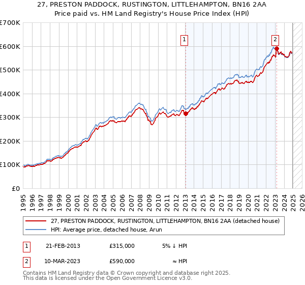 27, PRESTON PADDOCK, RUSTINGTON, LITTLEHAMPTON, BN16 2AA: Price paid vs HM Land Registry's House Price Index