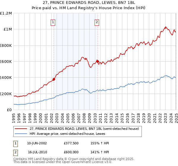 27, PRINCE EDWARDS ROAD, LEWES, BN7 1BL: Price paid vs HM Land Registry's House Price Index