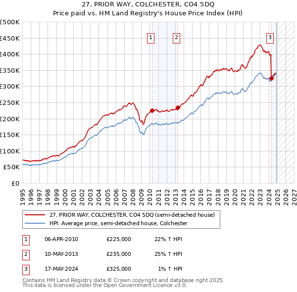 27, PRIOR WAY, COLCHESTER, CO4 5DQ: Price paid vs HM Land Registry's House Price Index