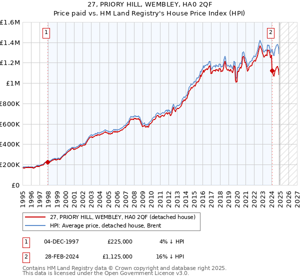 27, PRIORY HILL, WEMBLEY, HA0 2QF: Price paid vs HM Land Registry's House Price Index
