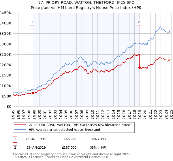 27, PRIORY ROAD, WATTON, THETFORD, IP25 6PQ: Price paid vs HM Land Registry's House Price Index