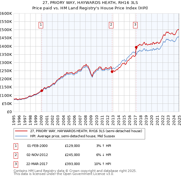 27, PRIORY WAY, HAYWARDS HEATH, RH16 3LS: Price paid vs HM Land Registry's House Price Index