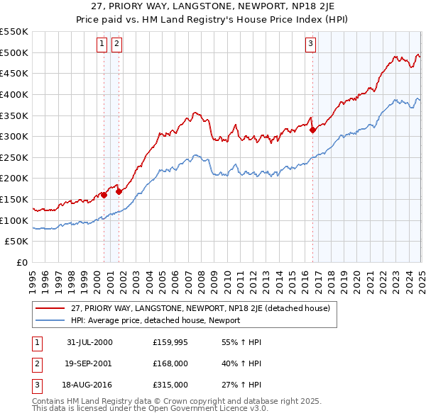 27, PRIORY WAY, LANGSTONE, NEWPORT, NP18 2JE: Price paid vs HM Land Registry's House Price Index