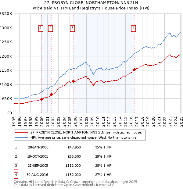 27, PROBYN CLOSE, NORTHAMPTON, NN3 5LN: Price paid vs HM Land Registry's House Price Index