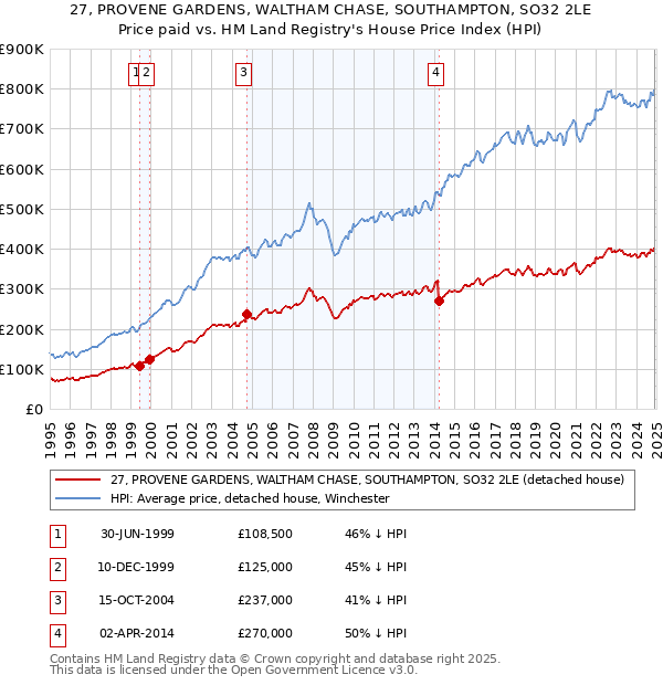 27, PROVENE GARDENS, WALTHAM CHASE, SOUTHAMPTON, SO32 2LE: Price paid vs HM Land Registry's House Price Index