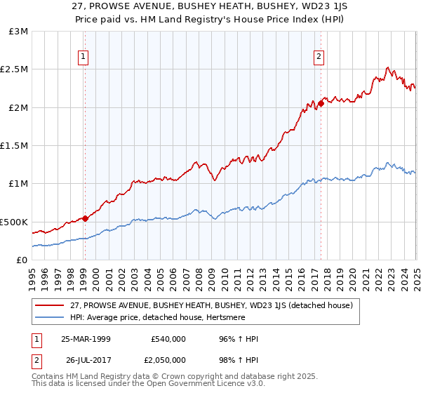 27, PROWSE AVENUE, BUSHEY HEATH, BUSHEY, WD23 1JS: Price paid vs HM Land Registry's House Price Index