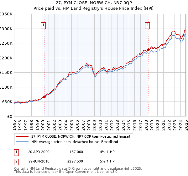 27, PYM CLOSE, NORWICH, NR7 0QP: Price paid vs HM Land Registry's House Price Index