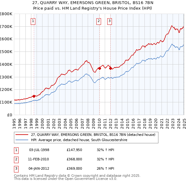 27, QUARRY WAY, EMERSONS GREEN, BRISTOL, BS16 7BN: Price paid vs HM Land Registry's House Price Index