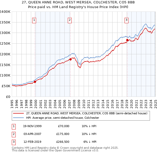 27, QUEEN ANNE ROAD, WEST MERSEA, COLCHESTER, CO5 8BB: Price paid vs HM Land Registry's House Price Index