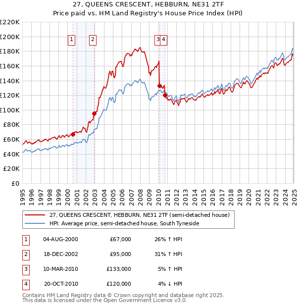 27, QUEENS CRESCENT, HEBBURN, NE31 2TF: Price paid vs HM Land Registry's House Price Index