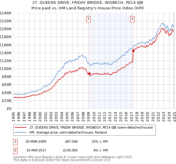 27, QUEENS DRIVE, FRIDAY BRIDGE, WISBECH, PE14 0JB: Price paid vs HM Land Registry's House Price Index