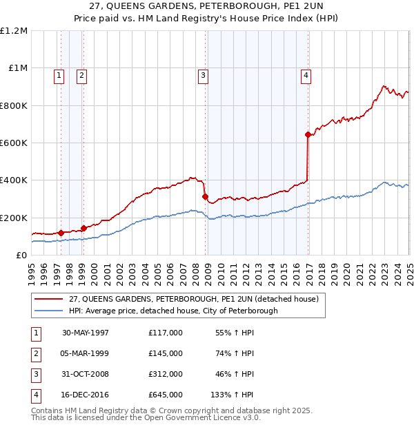 27, QUEENS GARDENS, PETERBOROUGH, PE1 2UN: Price paid vs HM Land Registry's House Price Index