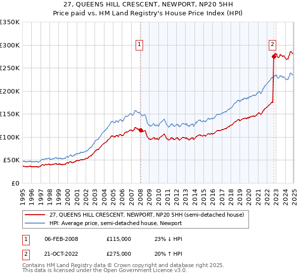 27, QUEENS HILL CRESCENT, NEWPORT, NP20 5HH: Price paid vs HM Land Registry's House Price Index