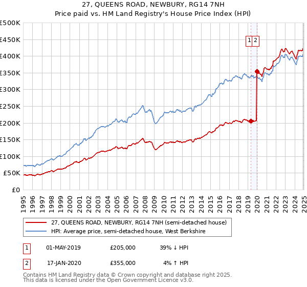 27, QUEENS ROAD, NEWBURY, RG14 7NH: Price paid vs HM Land Registry's House Price Index