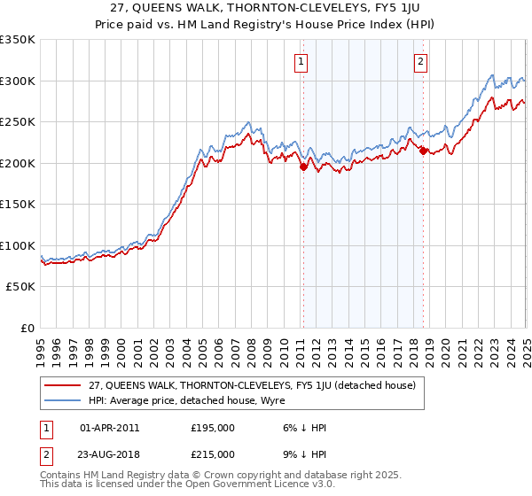 27, QUEENS WALK, THORNTON-CLEVELEYS, FY5 1JU: Price paid vs HM Land Registry's House Price Index