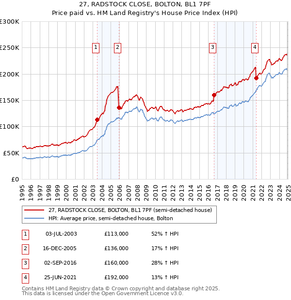 27, RADSTOCK CLOSE, BOLTON, BL1 7PF: Price paid vs HM Land Registry's House Price Index