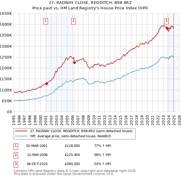 27, RADWAY CLOSE, REDDITCH, B98 8RZ: Price paid vs HM Land Registry's House Price Index