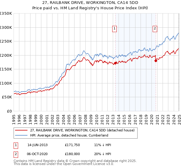 27, RAILBANK DRIVE, WORKINGTON, CA14 5DD: Price paid vs HM Land Registry's House Price Index