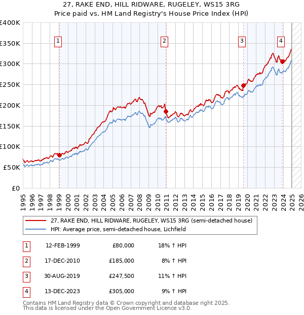 27, RAKE END, HILL RIDWARE, RUGELEY, WS15 3RG: Price paid vs HM Land Registry's House Price Index