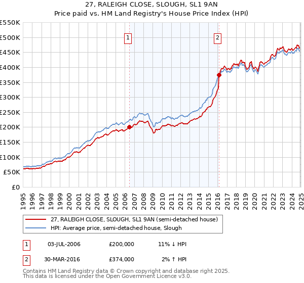 27, RALEIGH CLOSE, SLOUGH, SL1 9AN: Price paid vs HM Land Registry's House Price Index