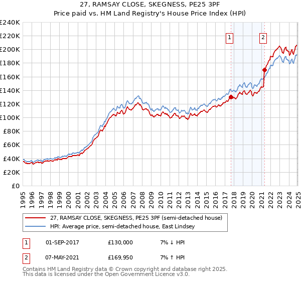 27, RAMSAY CLOSE, SKEGNESS, PE25 3PF: Price paid vs HM Land Registry's House Price Index