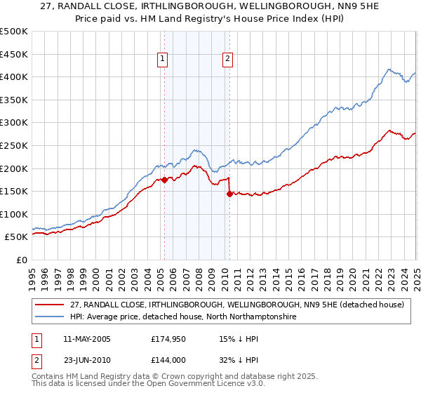 27, RANDALL CLOSE, IRTHLINGBOROUGH, WELLINGBOROUGH, NN9 5HE: Price paid vs HM Land Registry's House Price Index