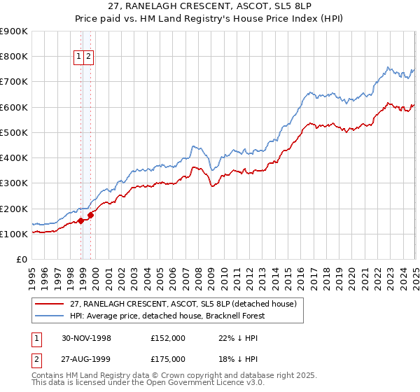 27, RANELAGH CRESCENT, ASCOT, SL5 8LP: Price paid vs HM Land Registry's House Price Index