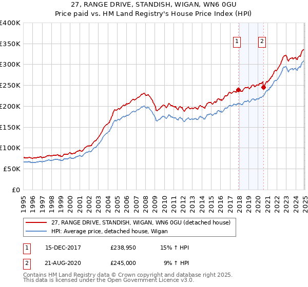 27, RANGE DRIVE, STANDISH, WIGAN, WN6 0GU: Price paid vs HM Land Registry's House Price Index
