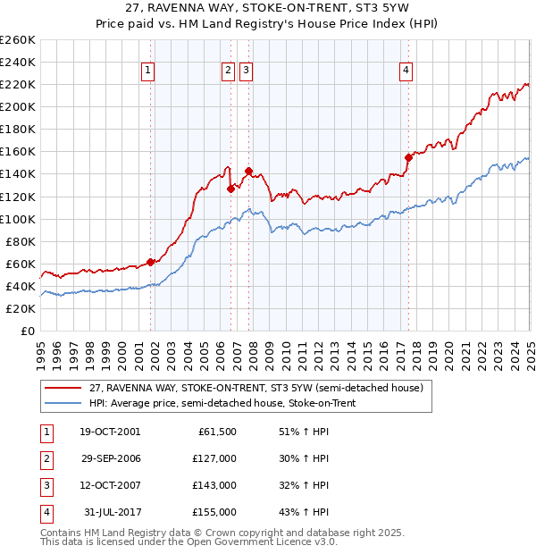 27, RAVENNA WAY, STOKE-ON-TRENT, ST3 5YW: Price paid vs HM Land Registry's House Price Index