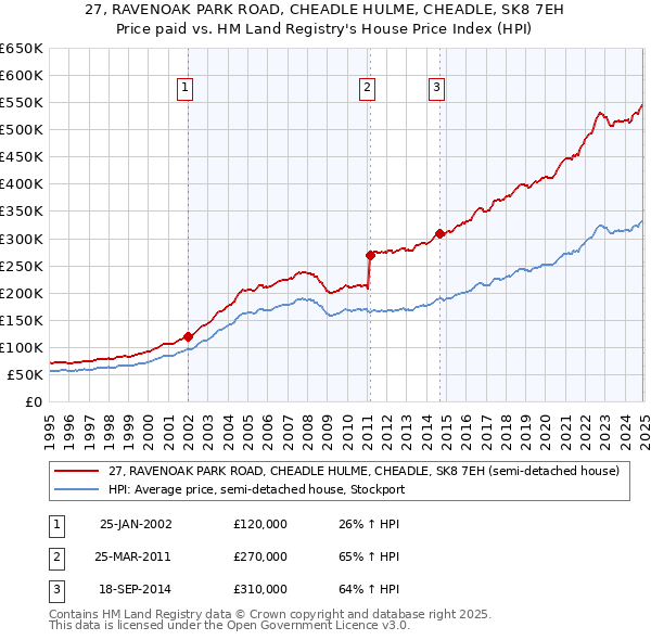 27, RAVENOAK PARK ROAD, CHEADLE HULME, CHEADLE, SK8 7EH: Price paid vs HM Land Registry's House Price Index