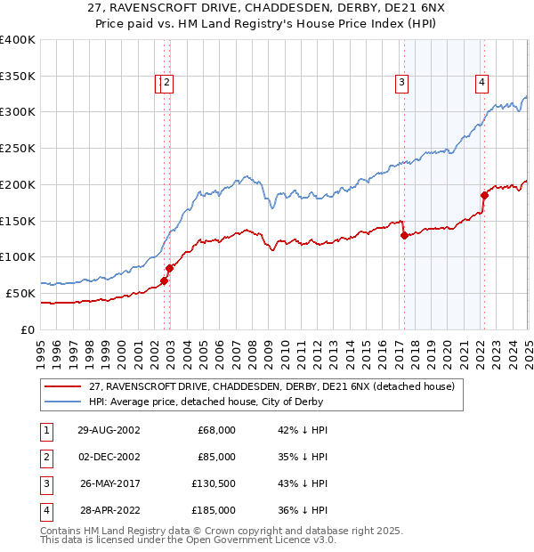 27, RAVENSCROFT DRIVE, CHADDESDEN, DERBY, DE21 6NX: Price paid vs HM Land Registry's House Price Index