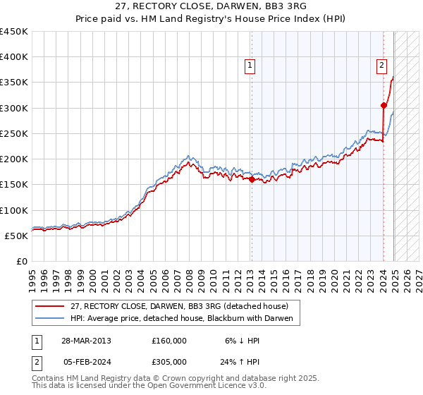 27, RECTORY CLOSE, DARWEN, BB3 3RG: Price paid vs HM Land Registry's House Price Index