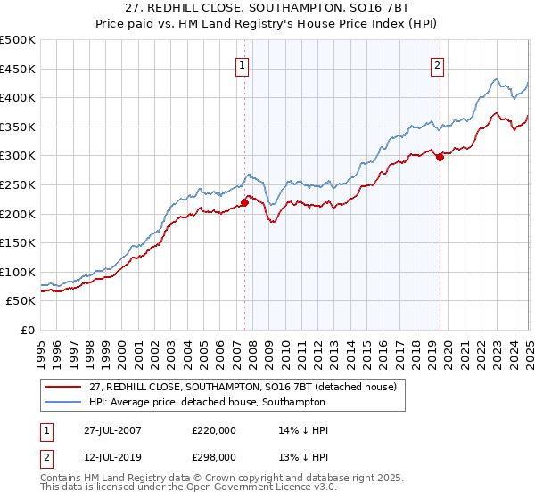 27, REDHILL CLOSE, SOUTHAMPTON, SO16 7BT: Price paid vs HM Land Registry's House Price Index