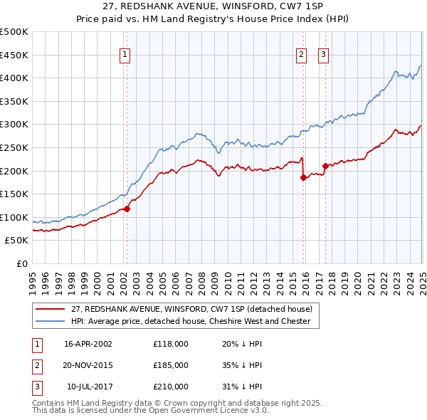 27, REDSHANK AVENUE, WINSFORD, CW7 1SP: Price paid vs HM Land Registry's House Price Index