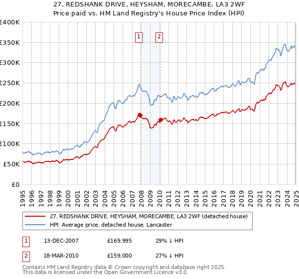 27, REDSHANK DRIVE, HEYSHAM, MORECAMBE, LA3 2WF: Price paid vs HM Land Registry's House Price Index