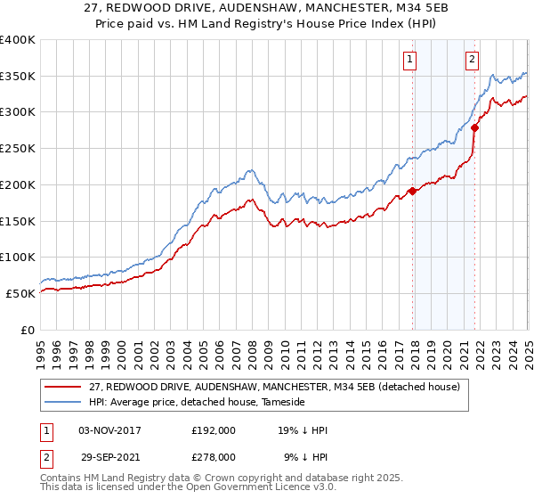 27, REDWOOD DRIVE, AUDENSHAW, MANCHESTER, M34 5EB: Price paid vs HM Land Registry's House Price Index