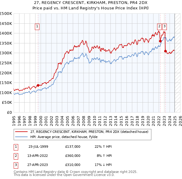 27, REGENCY CRESCENT, KIRKHAM, PRESTON, PR4 2DX: Price paid vs HM Land Registry's House Price Index
