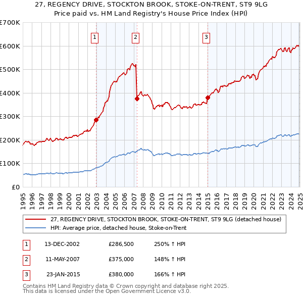 27, REGENCY DRIVE, STOCKTON BROOK, STOKE-ON-TRENT, ST9 9LG: Price paid vs HM Land Registry's House Price Index