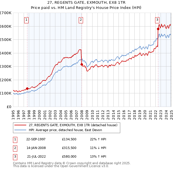 27, REGENTS GATE, EXMOUTH, EX8 1TR: Price paid vs HM Land Registry's House Price Index