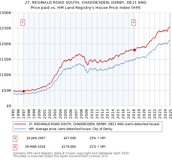 27, REGINALD ROAD SOUTH, CHADDESDEN, DERBY, DE21 6NG: Price paid vs HM Land Registry's House Price Index